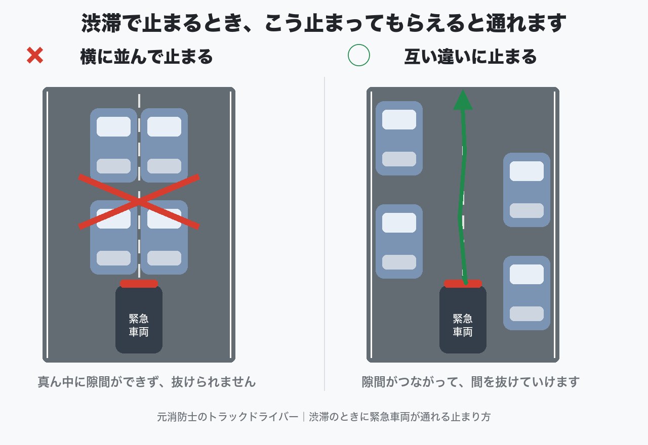 渋滞中に緊急車両が通れる止まり方の図解。横に並んで止まると通れず、互い違いに止まると通れる