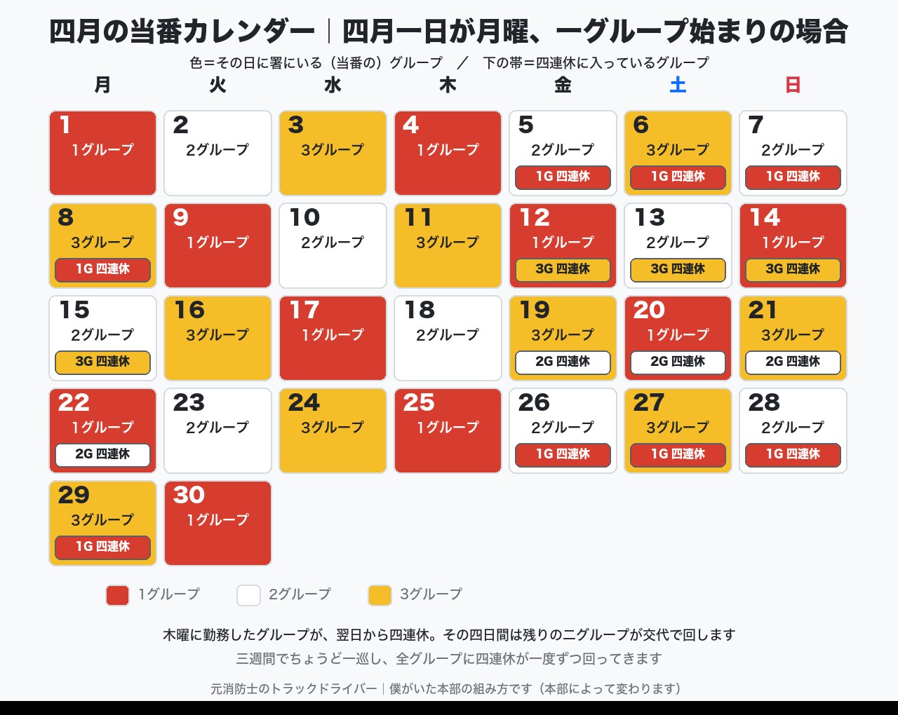 三グループが一日ずつずれて当番に入る四月のカレンダー。四連休の位置つき