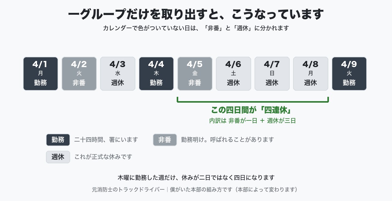 勤務、非番、週休が並ぶ一グループ分の九日間の帯図