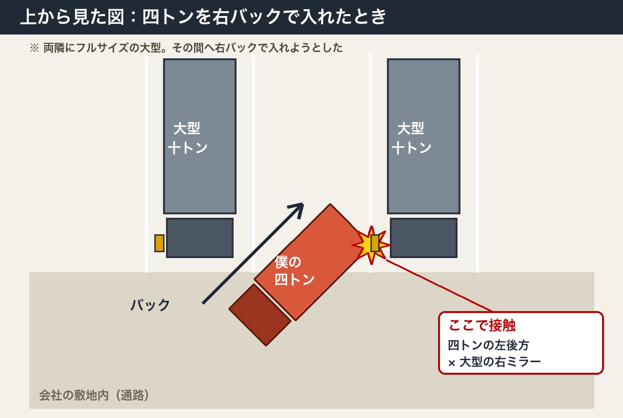 トラックのバック事故を上から見た図。両隣に大型トラックが停まった場所へ四トンを右バックで入れようとして、四トンの左後方が大型の右ミラーに接触した